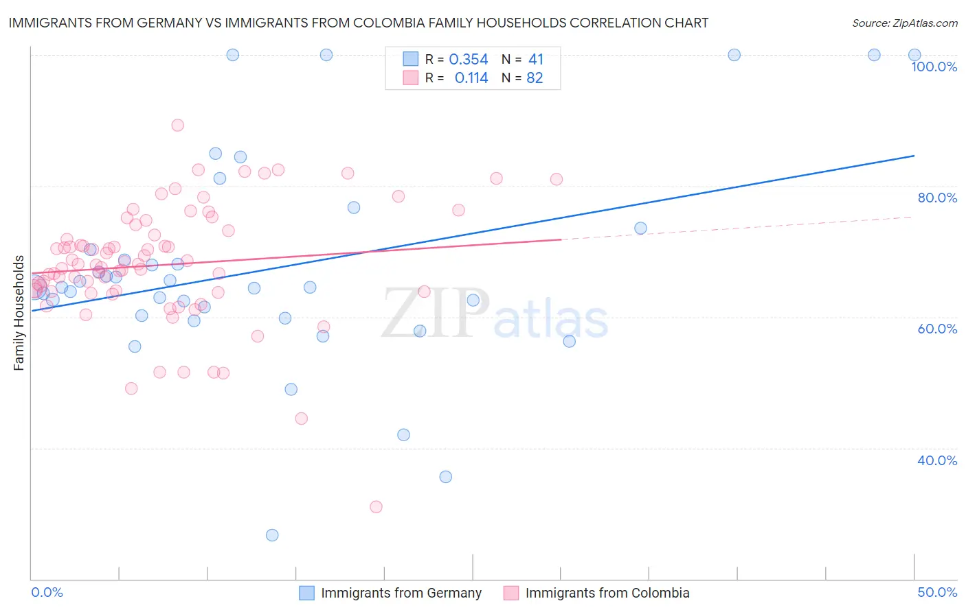 Immigrants from Germany vs Immigrants from Colombia Family Households