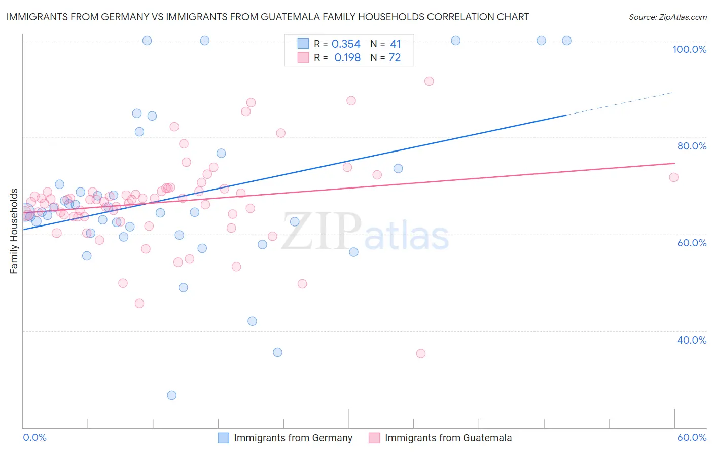 Immigrants from Germany vs Immigrants from Guatemala Family Households