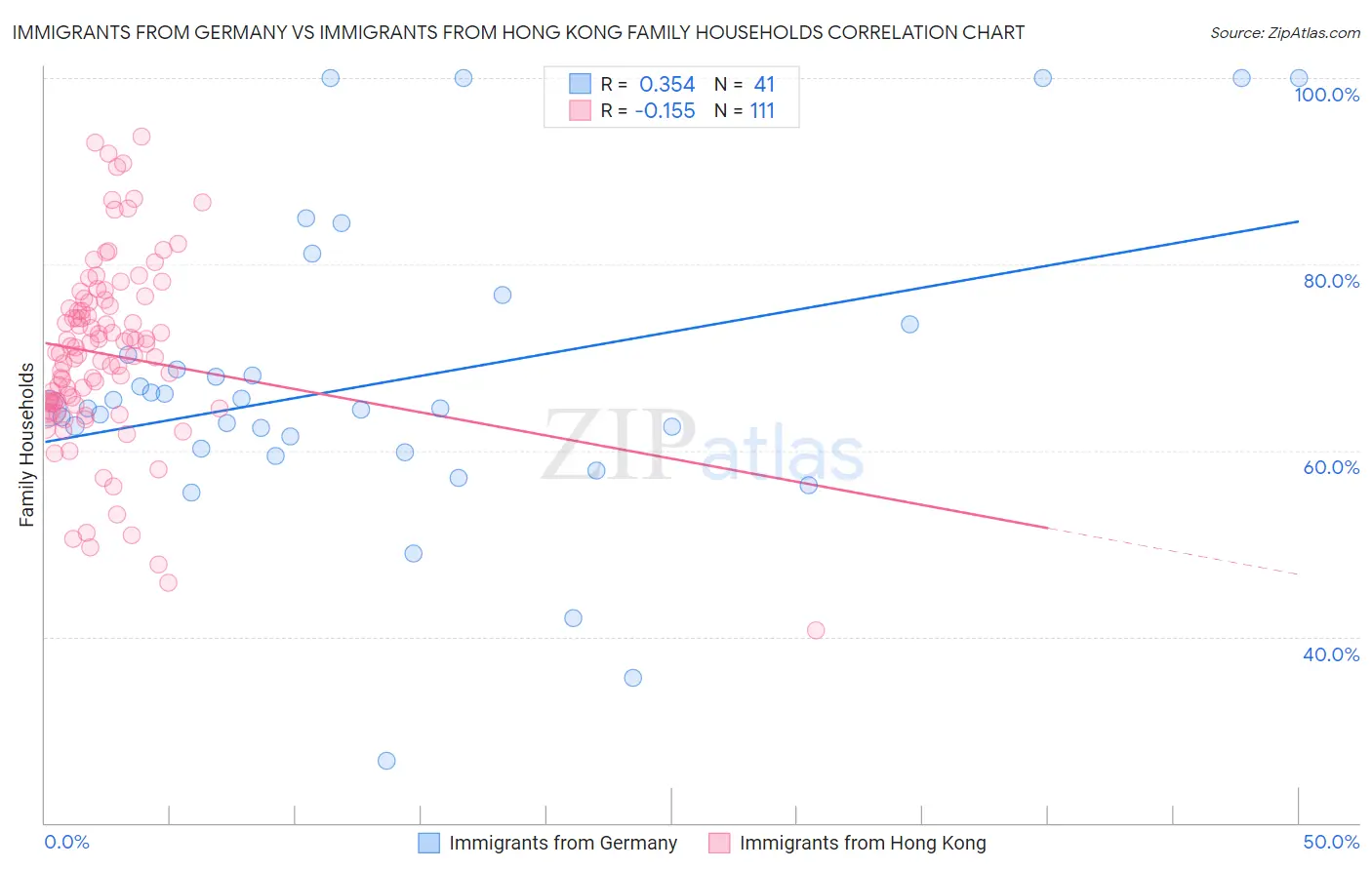 Immigrants from Germany vs Immigrants from Hong Kong Family Households