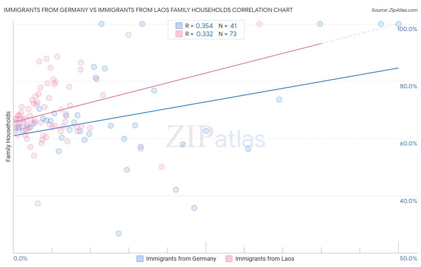 Immigrants from Germany vs Immigrants from Laos Family Households