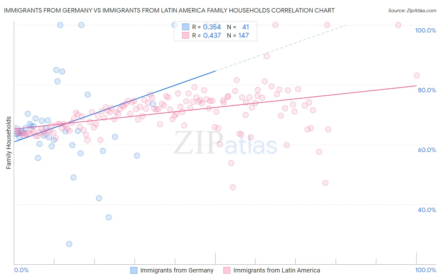 Immigrants from Germany vs Immigrants from Latin America Family Households