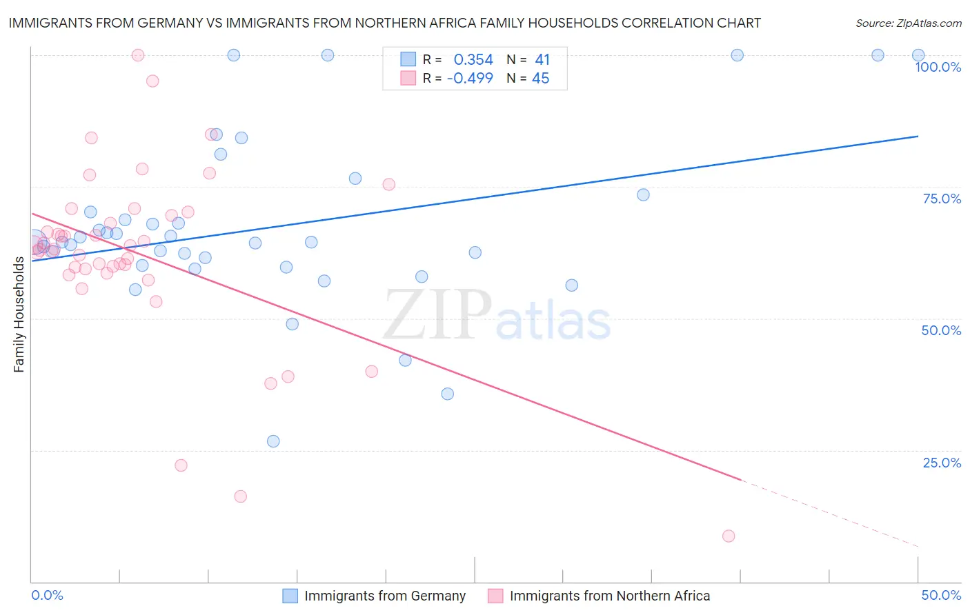 Immigrants from Germany vs Immigrants from Northern Africa Family Households