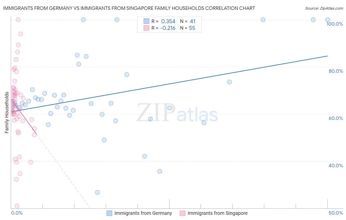 Immigrants from Germany vs Immigrants from Singapore Family Households