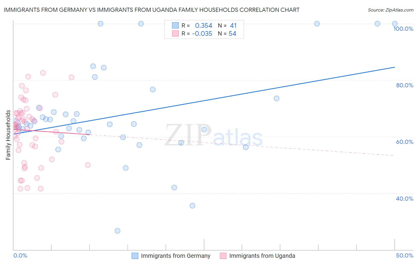 Immigrants from Germany vs Immigrants from Uganda Family Households