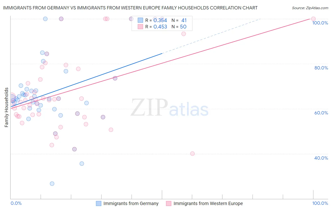 Immigrants from Germany vs Immigrants from Western Europe Family Households