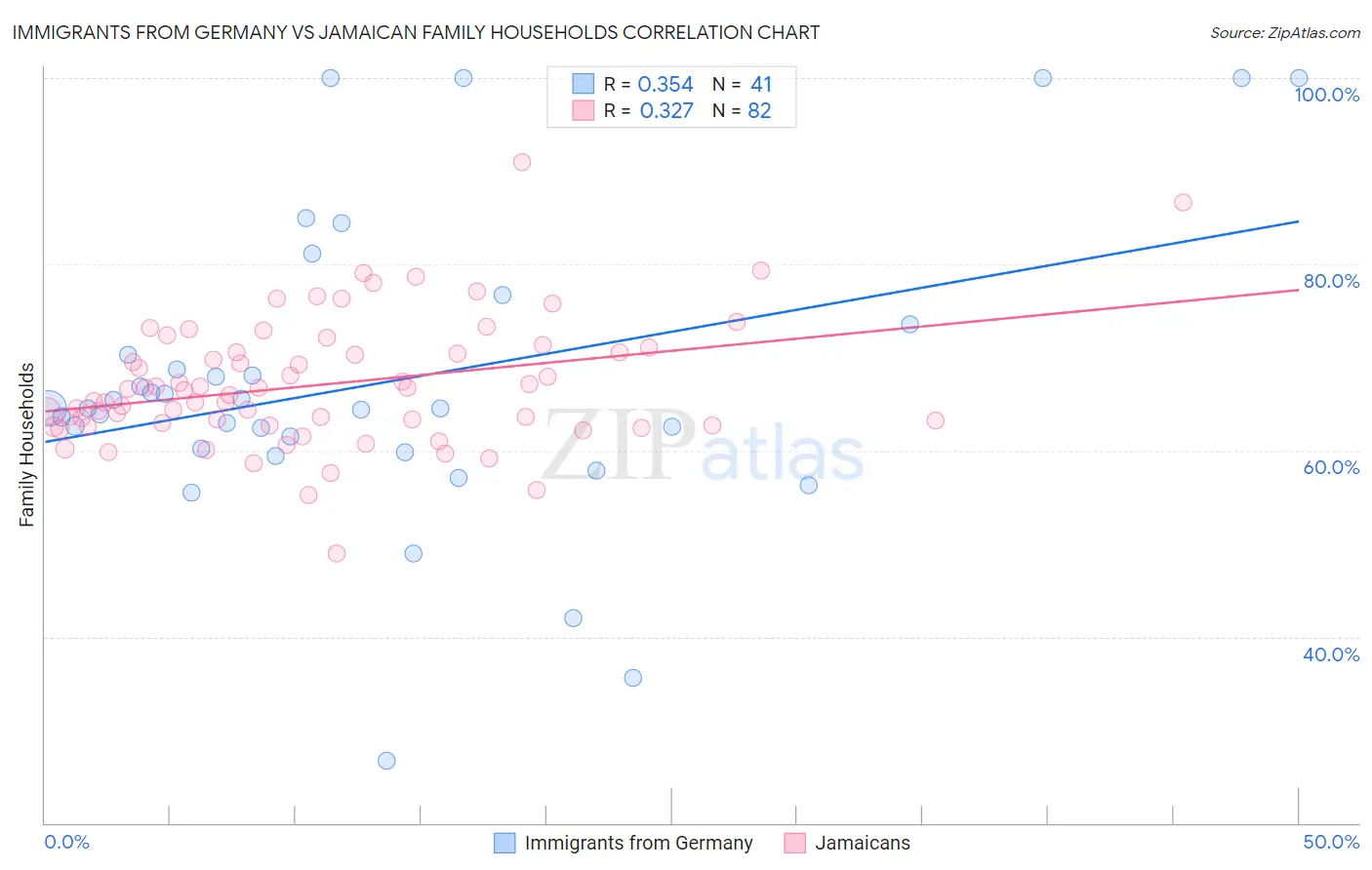 Immigrants from Germany vs Jamaican Family Households