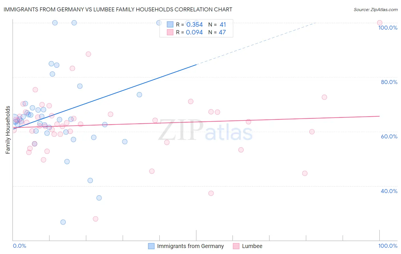 Immigrants from Germany vs Lumbee Family Households