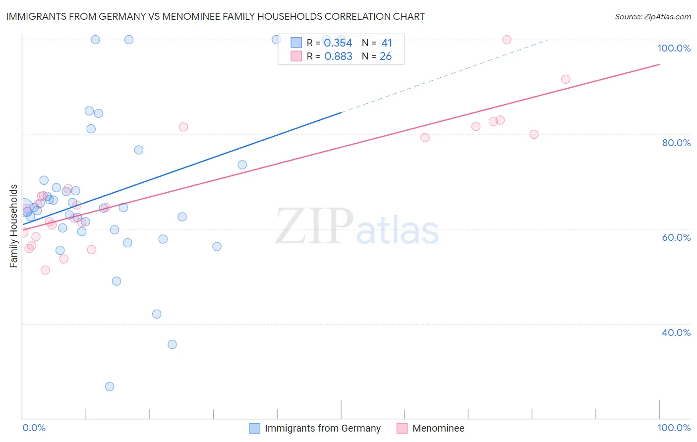 Immigrants from Germany vs Menominee Family Households