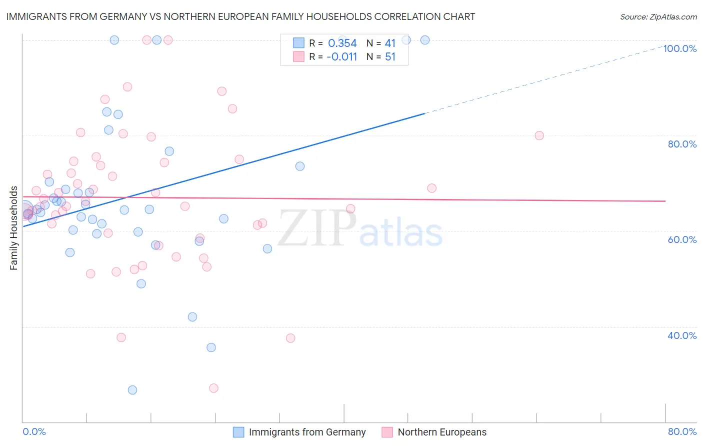 Immigrants from Germany vs Northern European Family Households