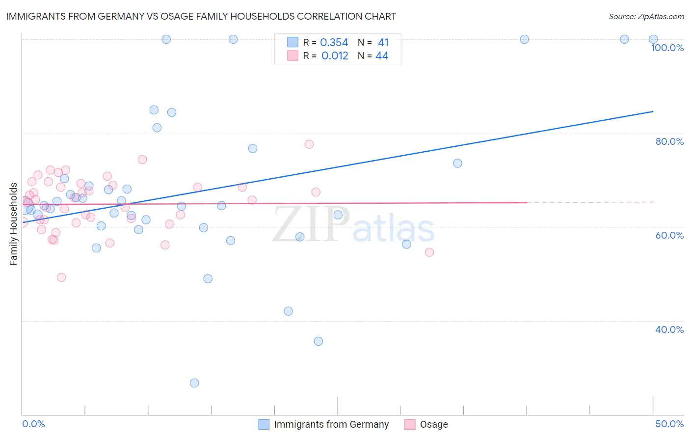 Immigrants from Germany vs Osage Family Households