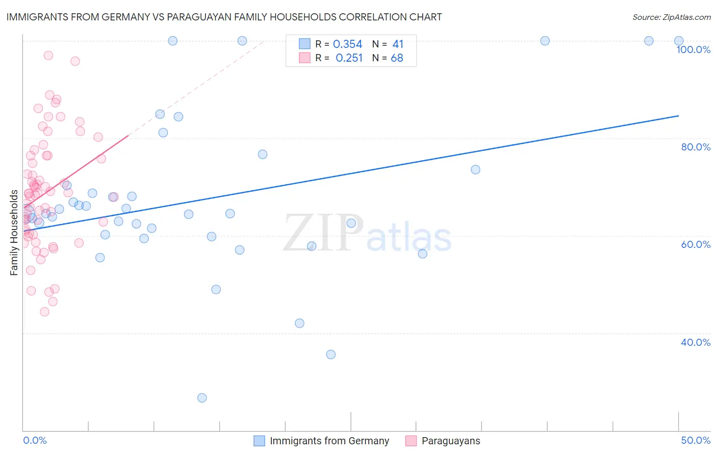 Immigrants from Germany vs Paraguayan Family Households