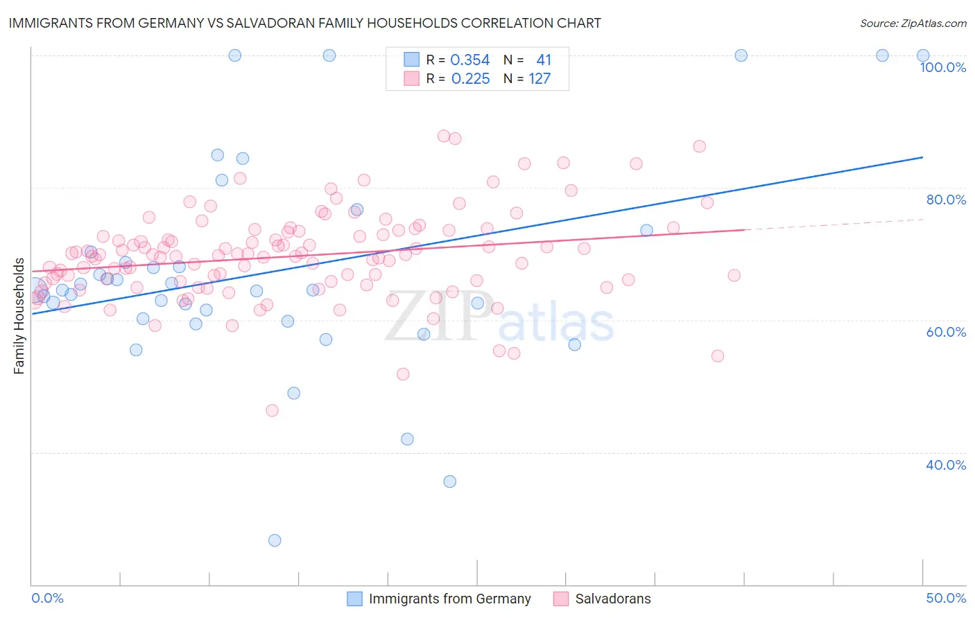 Immigrants from Germany vs Salvadoran Family Households