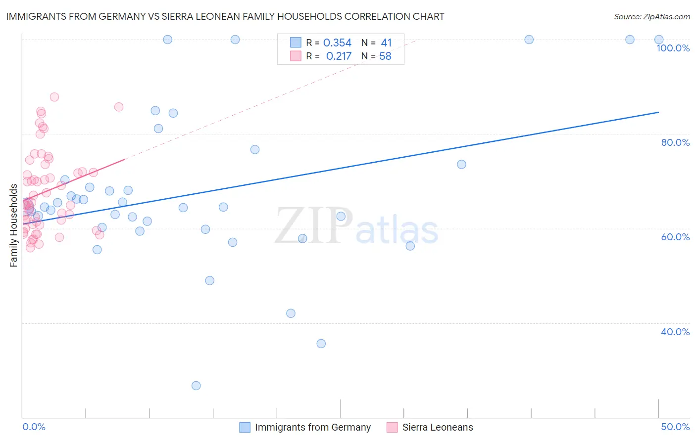 Immigrants from Germany vs Sierra Leonean Family Households