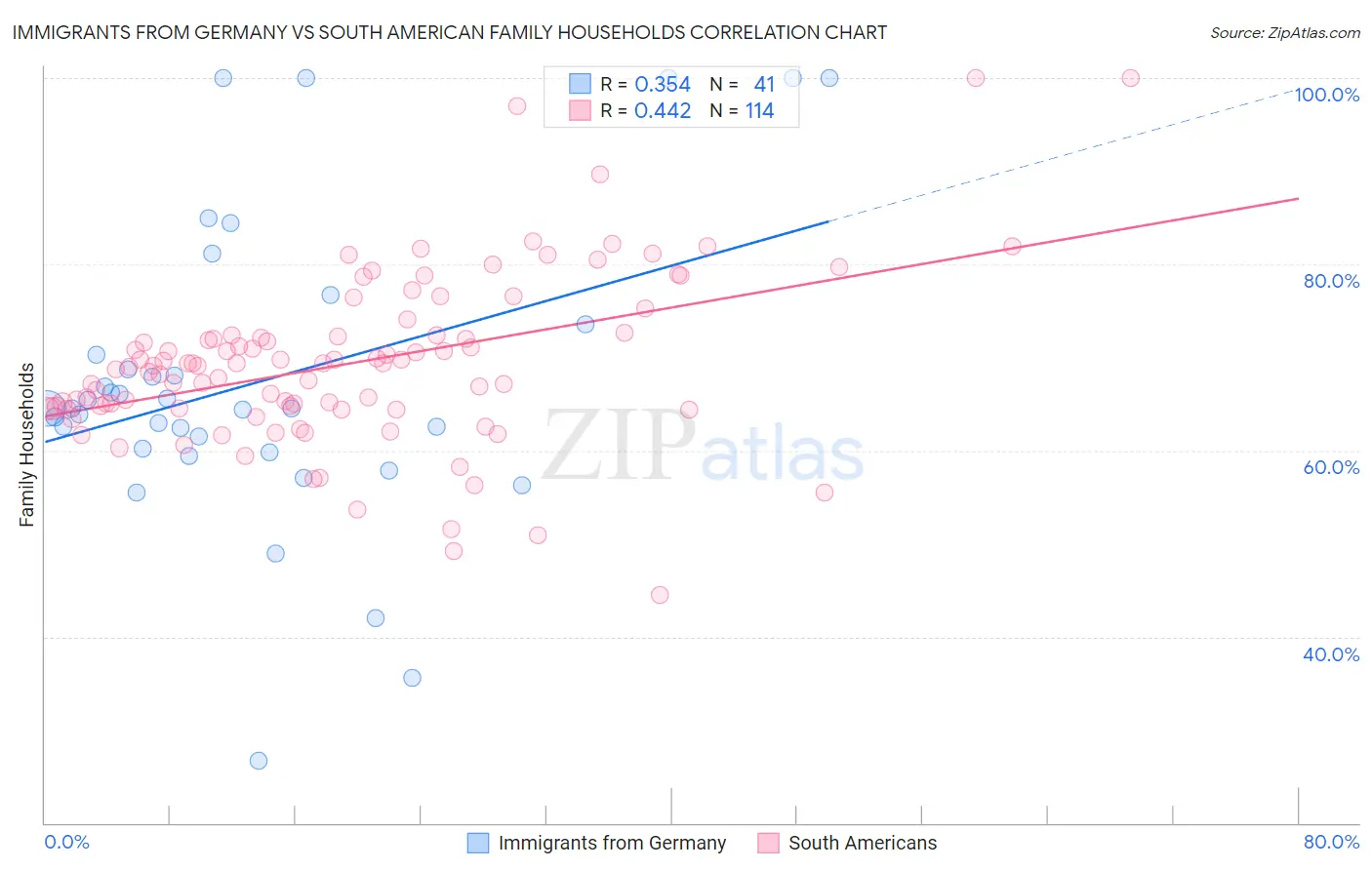 Immigrants from Germany vs South American Family Households