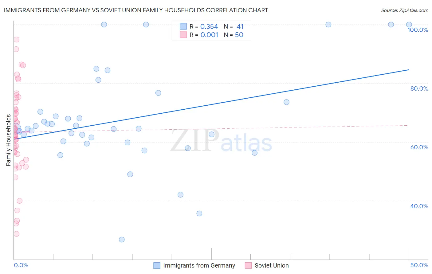 Immigrants from Germany vs Soviet Union Family Households