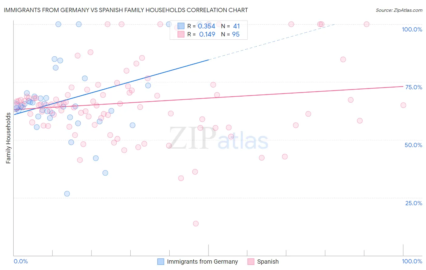 Immigrants from Germany vs Spanish Family Households