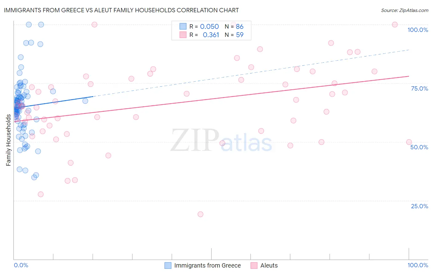 Immigrants from Greece vs Aleut Family Households