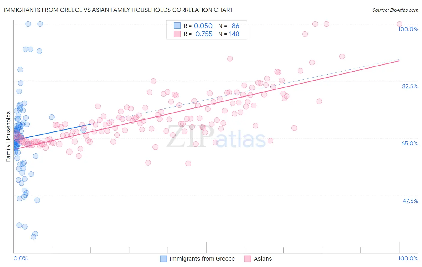 Immigrants from Greece vs Asian Family Households