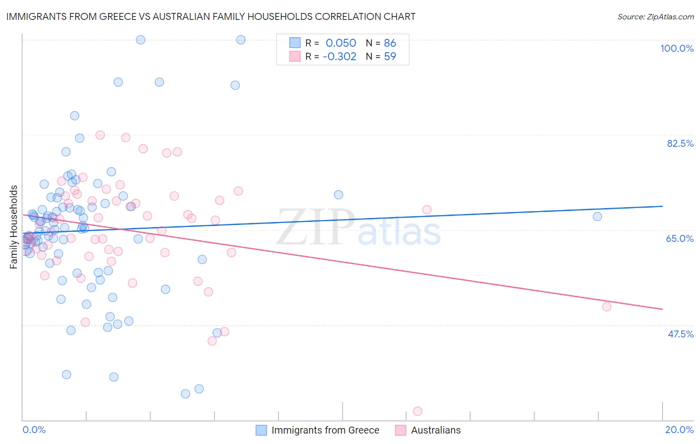 Immigrants from Greece vs Australian Family Households