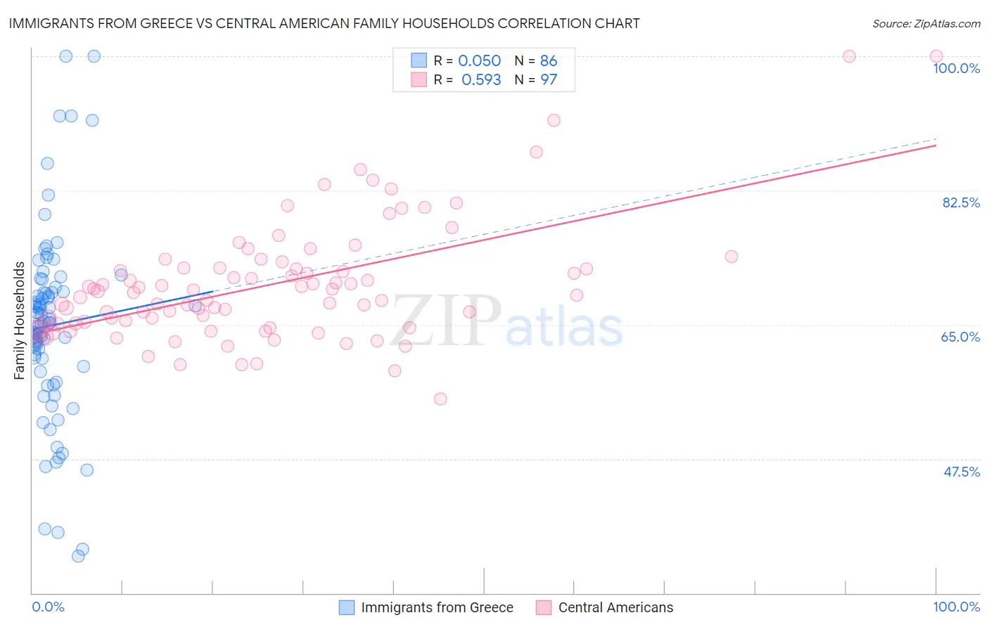 Immigrants from Greece vs Central American Family Households