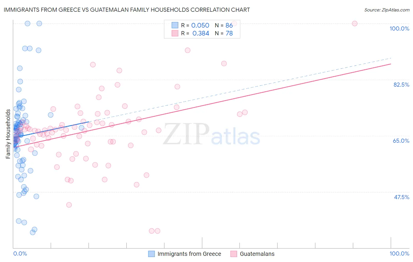 Immigrants from Greece vs Guatemalan Family Households