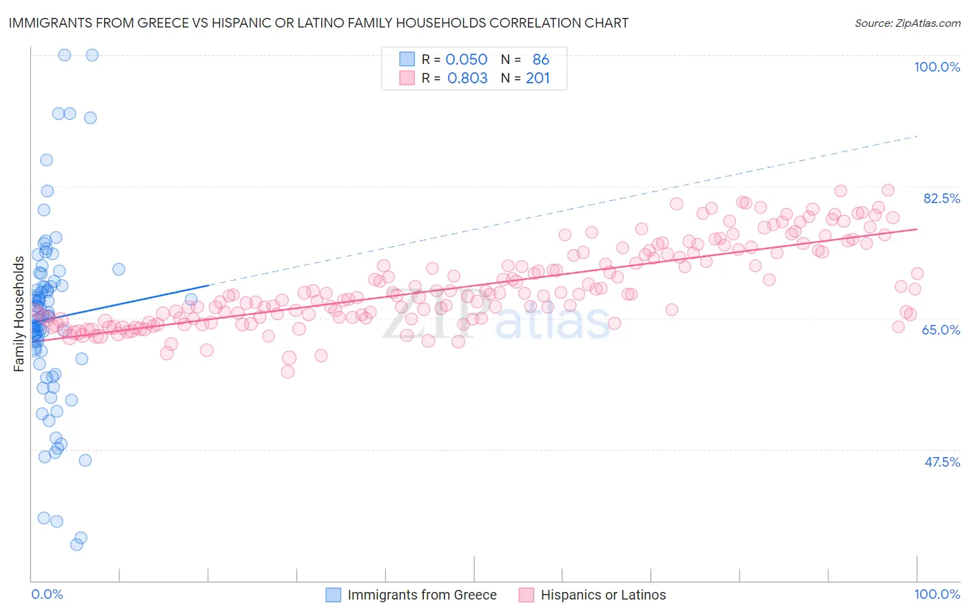 Immigrants from Greece vs Hispanic or Latino Family Households