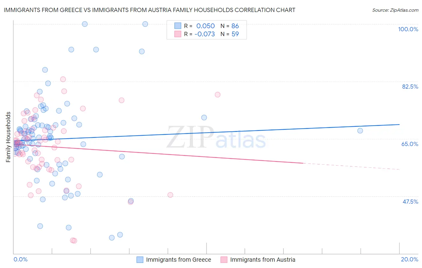 Immigrants from Greece vs Immigrants from Austria Family Households