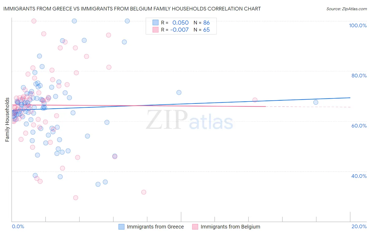 Immigrants from Greece vs Immigrants from Belgium Family Households