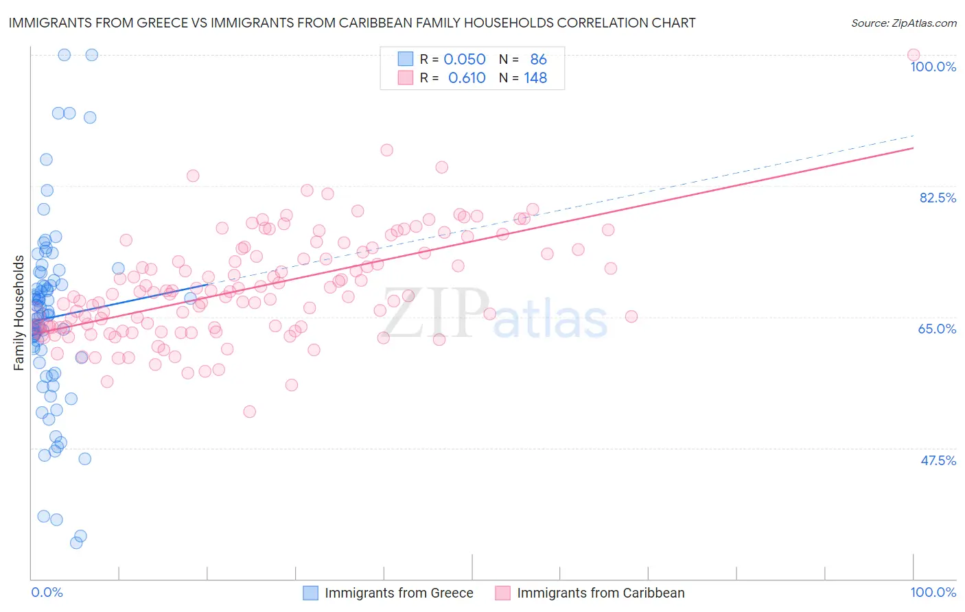 Immigrants from Greece vs Immigrants from Caribbean Family Households