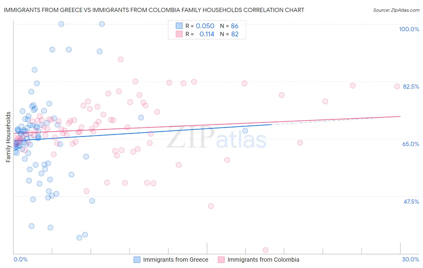 Immigrants from Greece vs Immigrants from Colombia Family Households