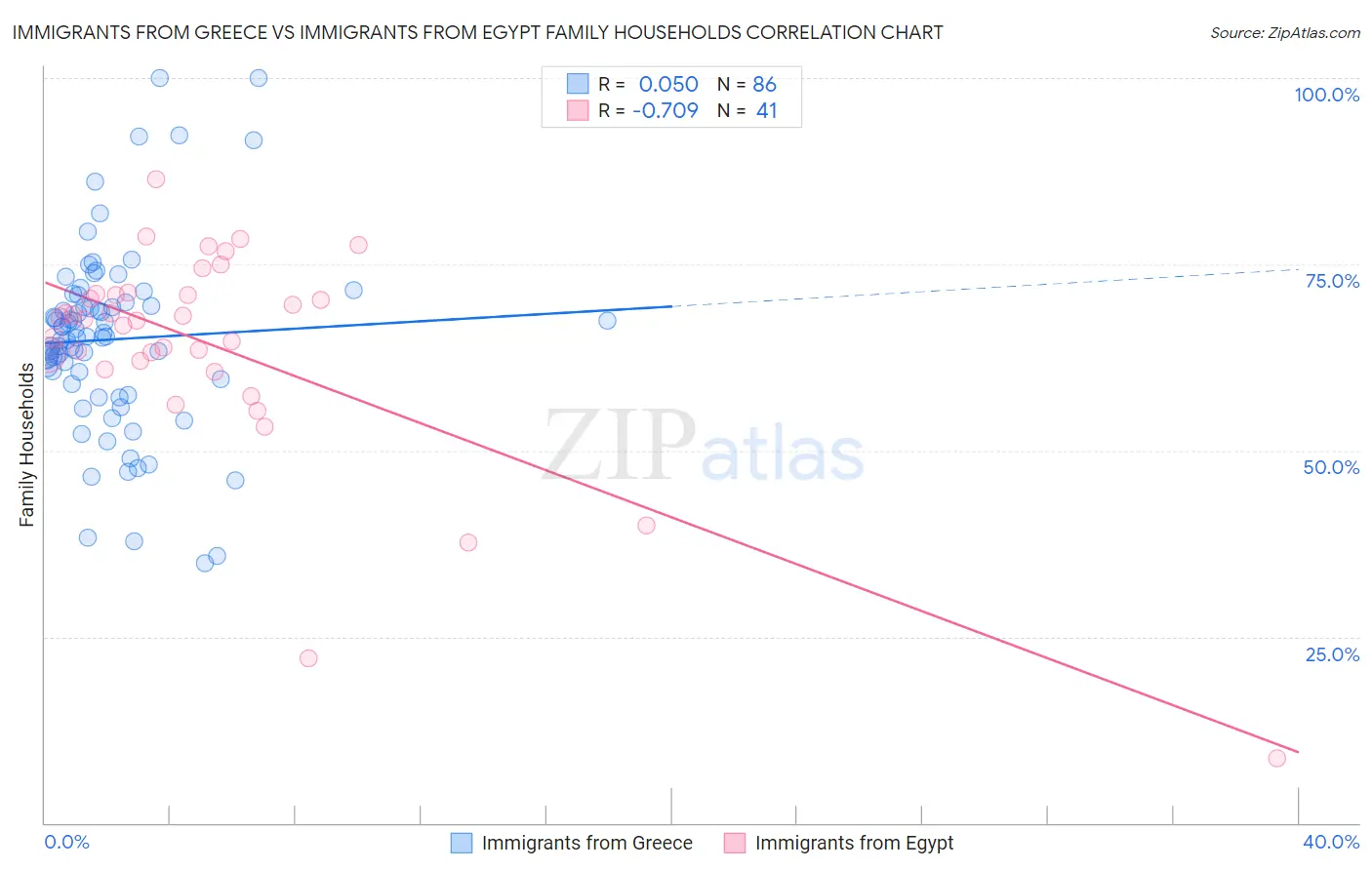 Immigrants from Greece vs Immigrants from Egypt Family Households