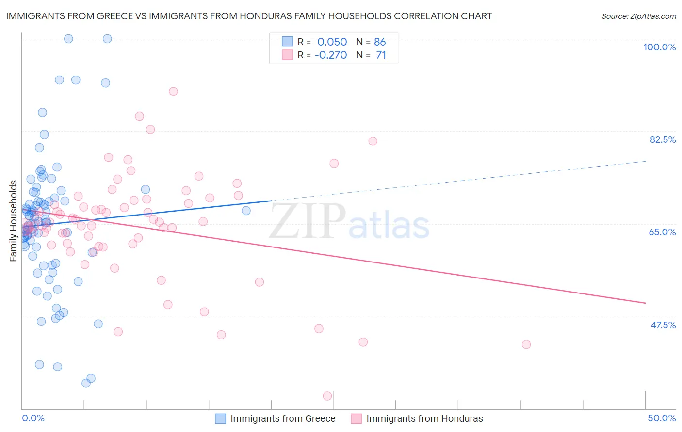 Immigrants from Greece vs Immigrants from Honduras Family Households