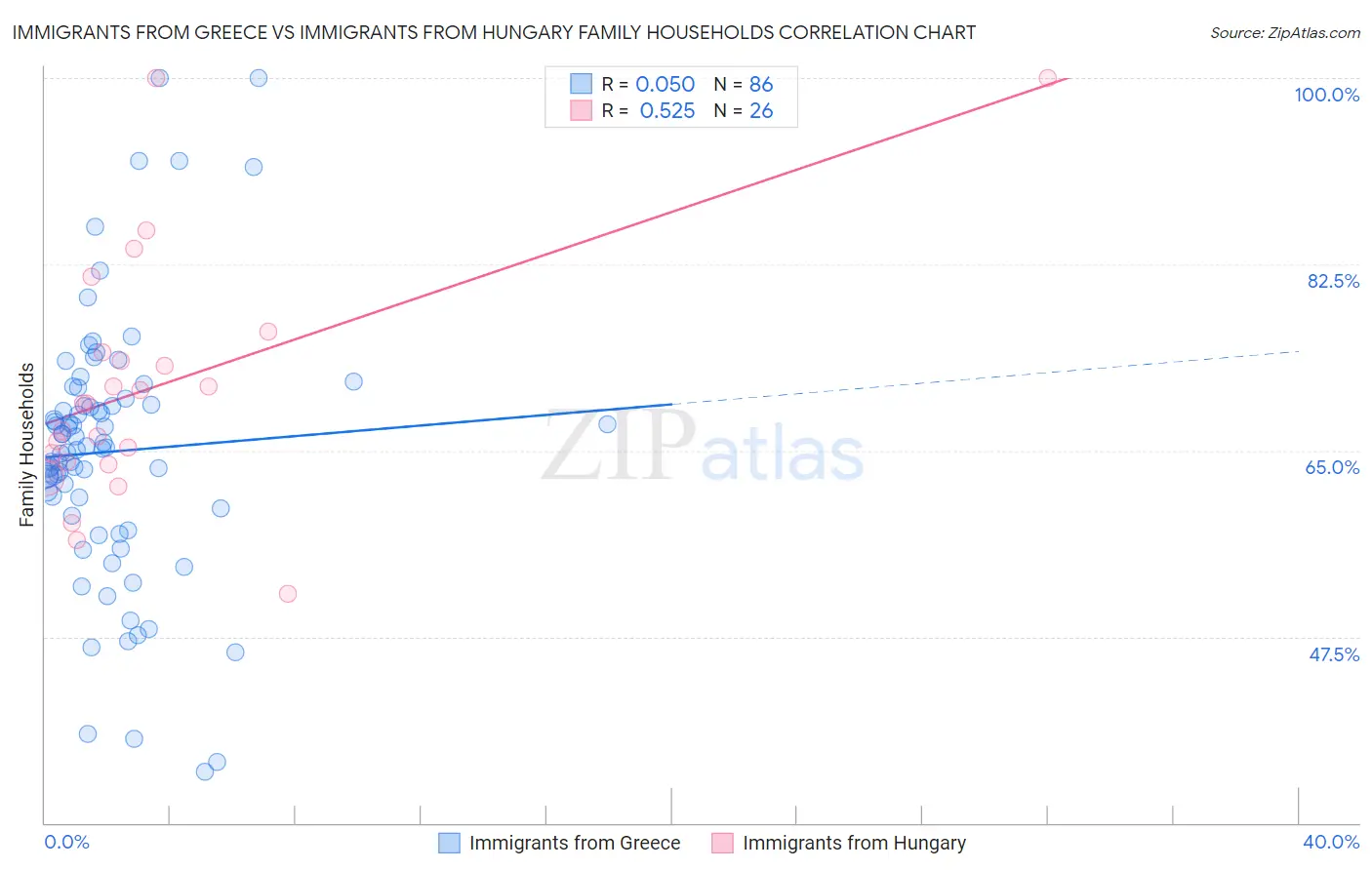 Immigrants from Greece vs Immigrants from Hungary Family Households