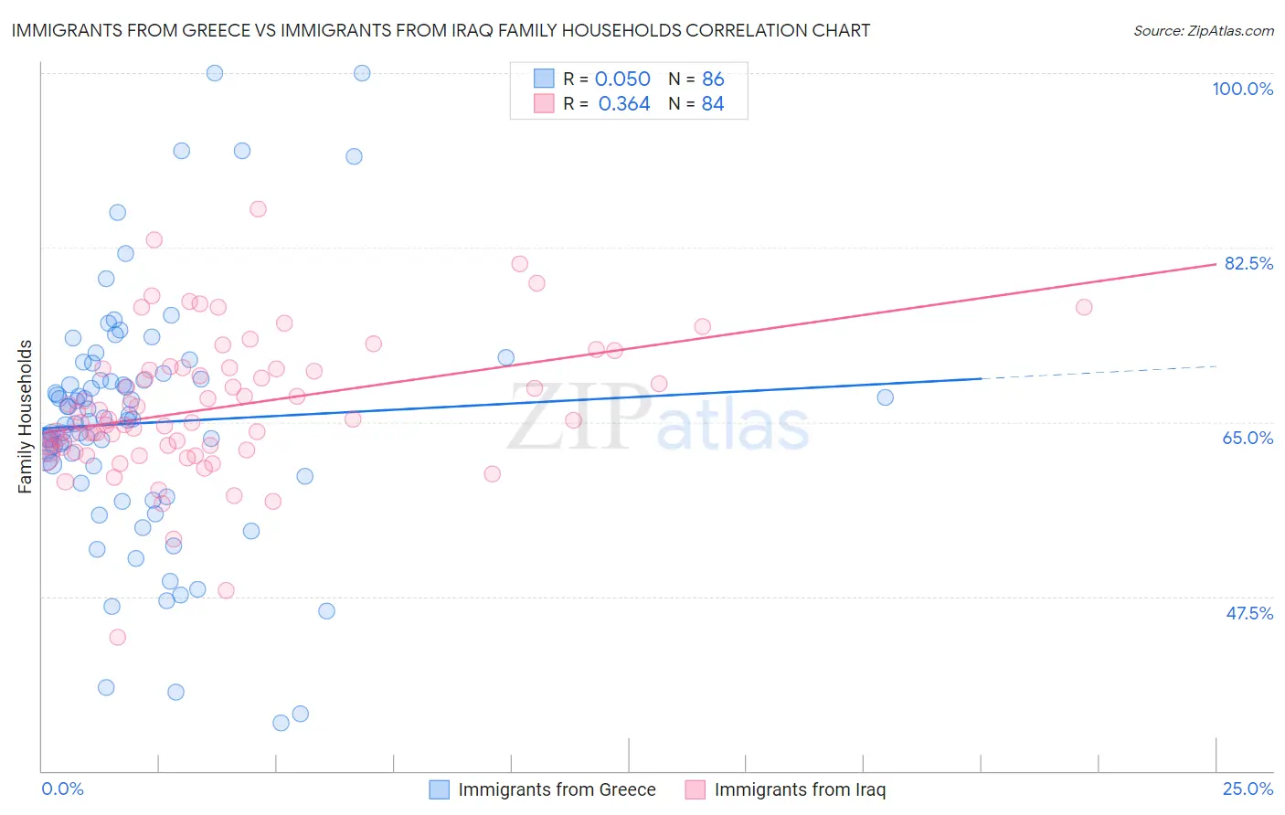 Immigrants from Greece vs Immigrants from Iraq Family Households