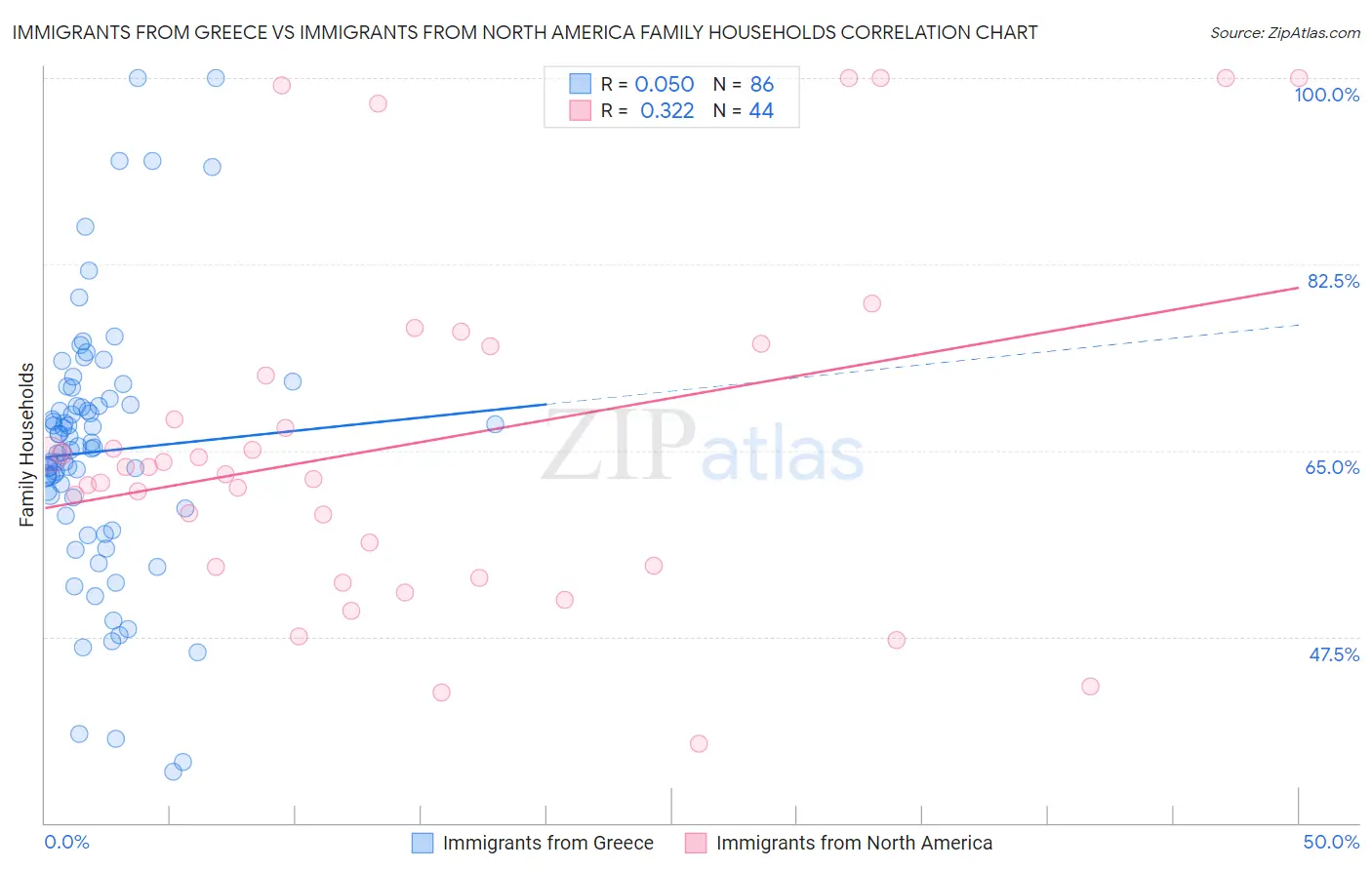 Immigrants from Greece vs Immigrants from North America Family Households