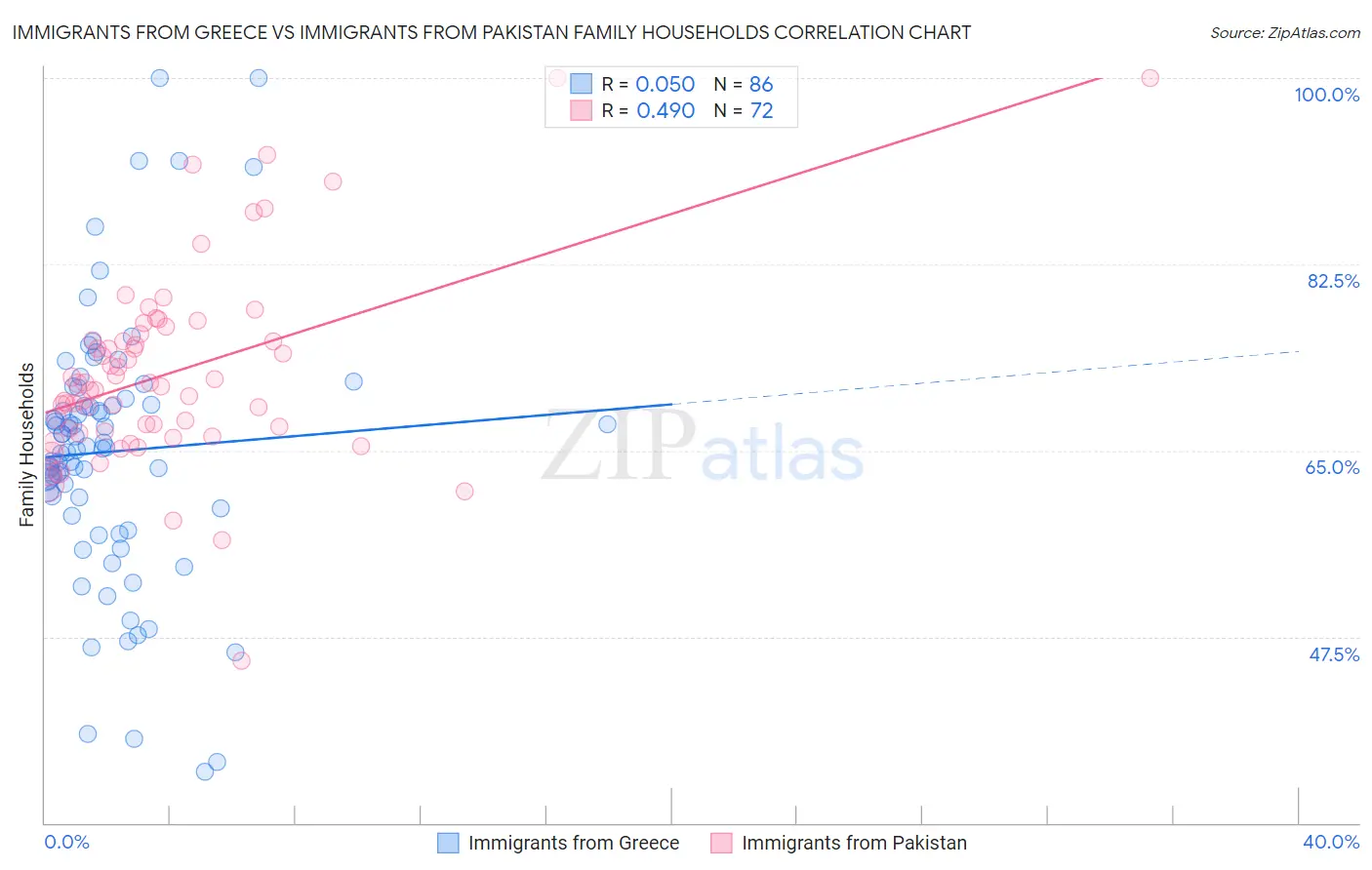 Immigrants from Greece vs Immigrants from Pakistan Family Households