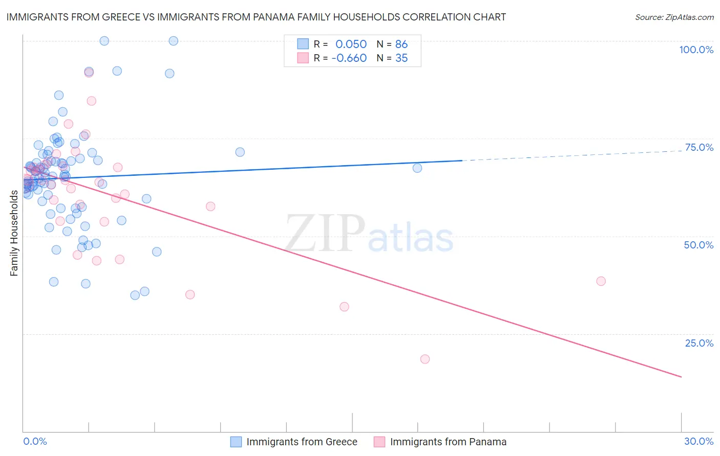 Immigrants from Greece vs Immigrants from Panama Family Households