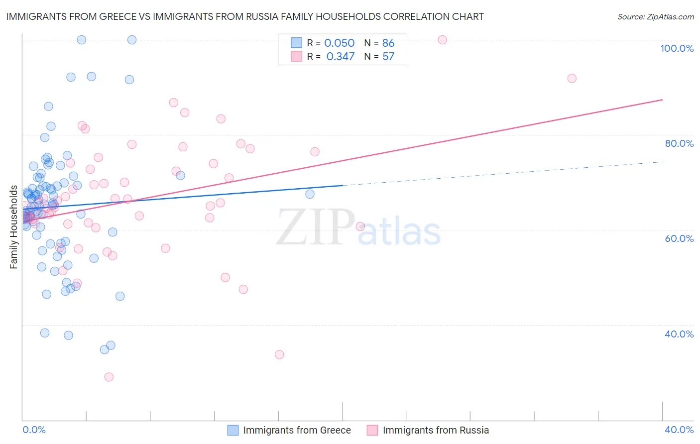 Immigrants from Greece vs Immigrants from Russia Family Households