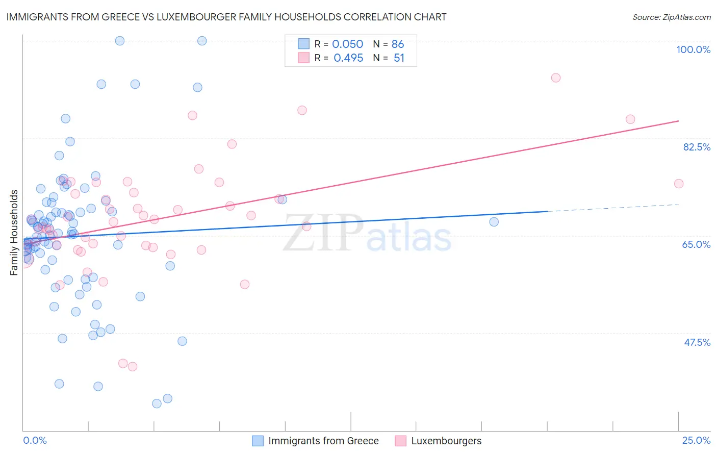 Immigrants from Greece vs Luxembourger Family Households