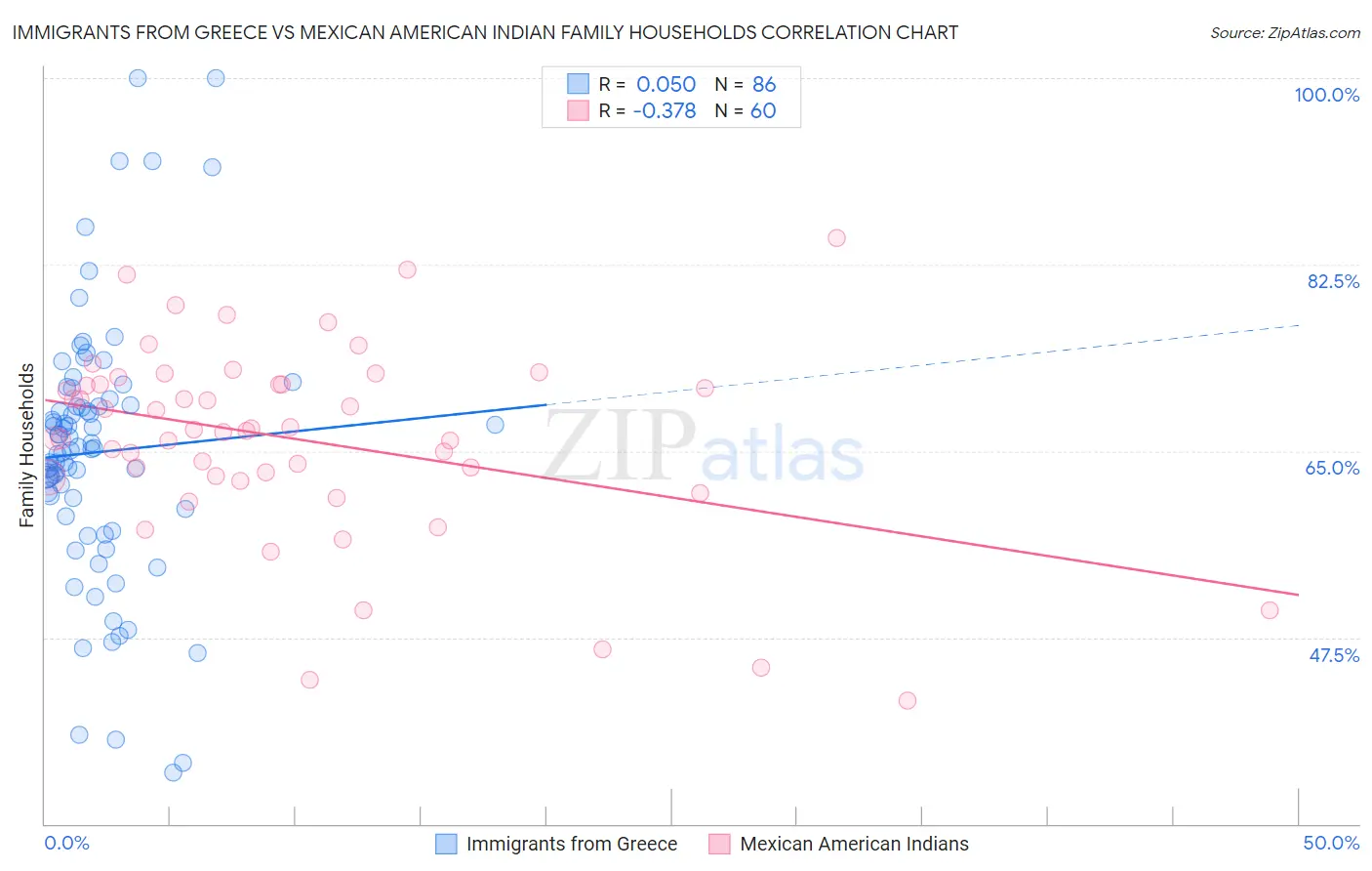 Immigrants from Greece vs Mexican American Indian Family Households