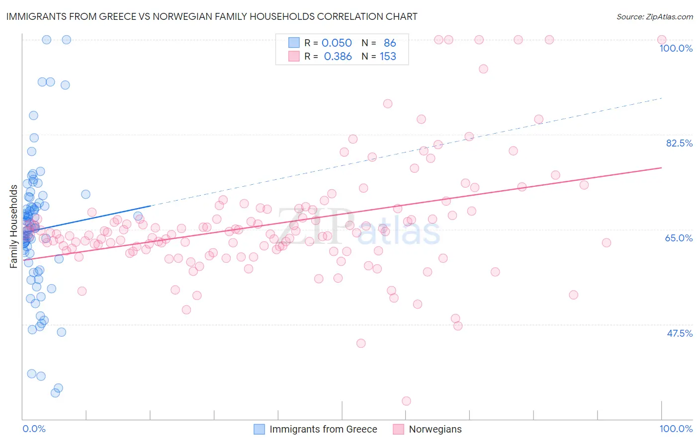 Immigrants from Greece vs Norwegian Family Households