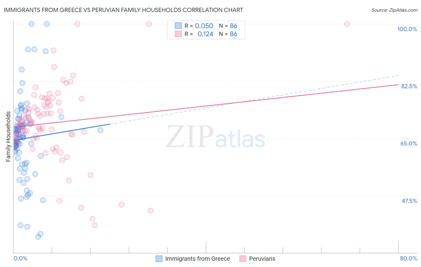 Immigrants from Greece vs Peruvian Family Households