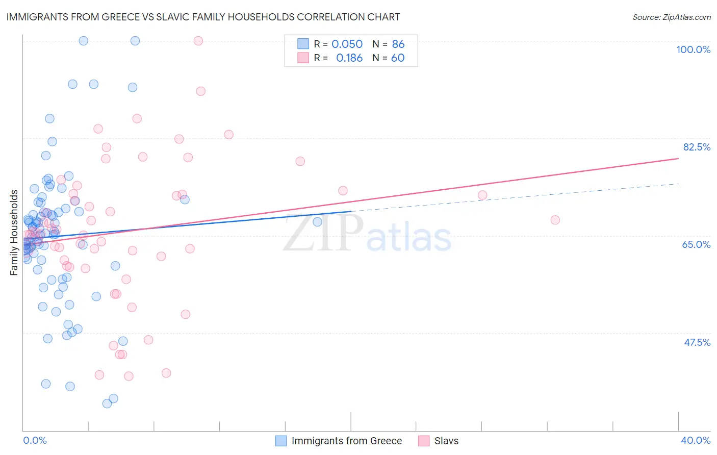 Immigrants from Greece vs Slavic Family Households