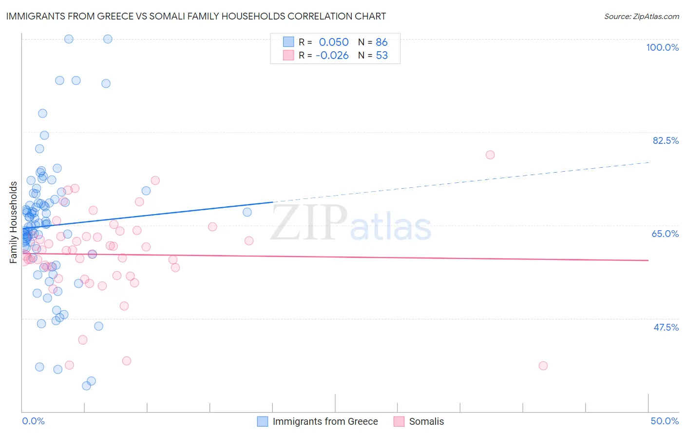 Immigrants from Greece vs Somali Family Households