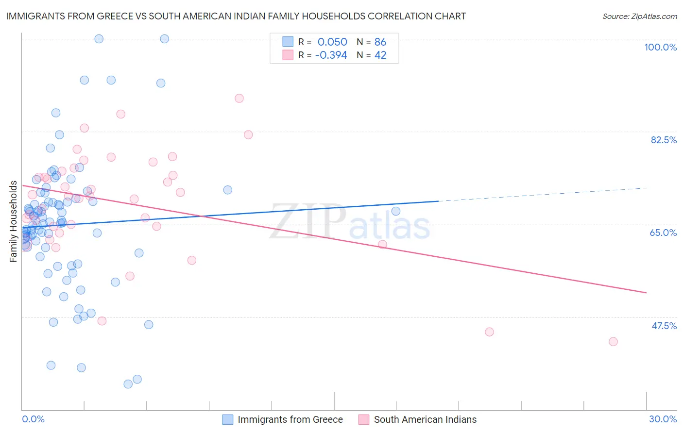 Immigrants from Greece vs South American Indian Family Households