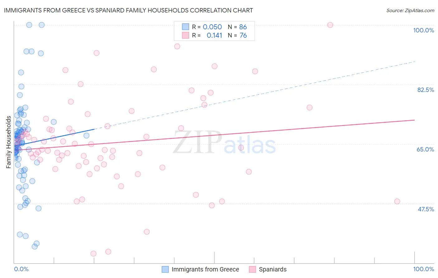 Immigrants from Greece vs Spaniard Family Households