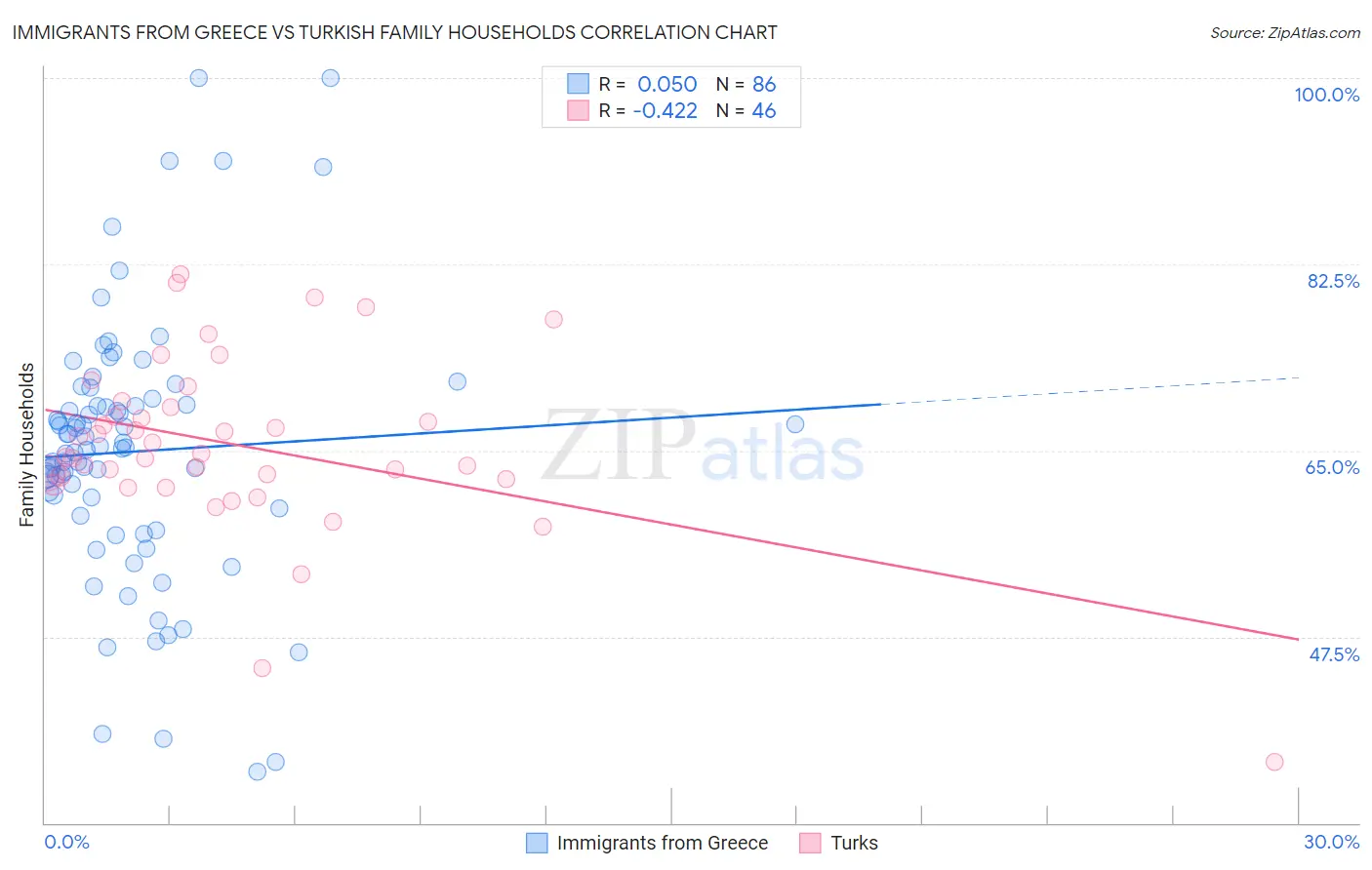 Immigrants from Greece vs Turkish Family Households