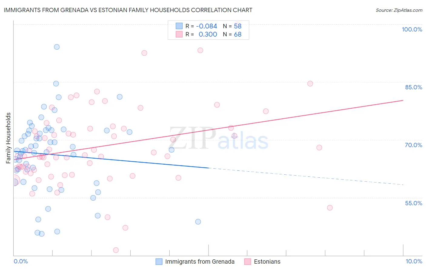 Immigrants from Grenada vs Estonian Family Households