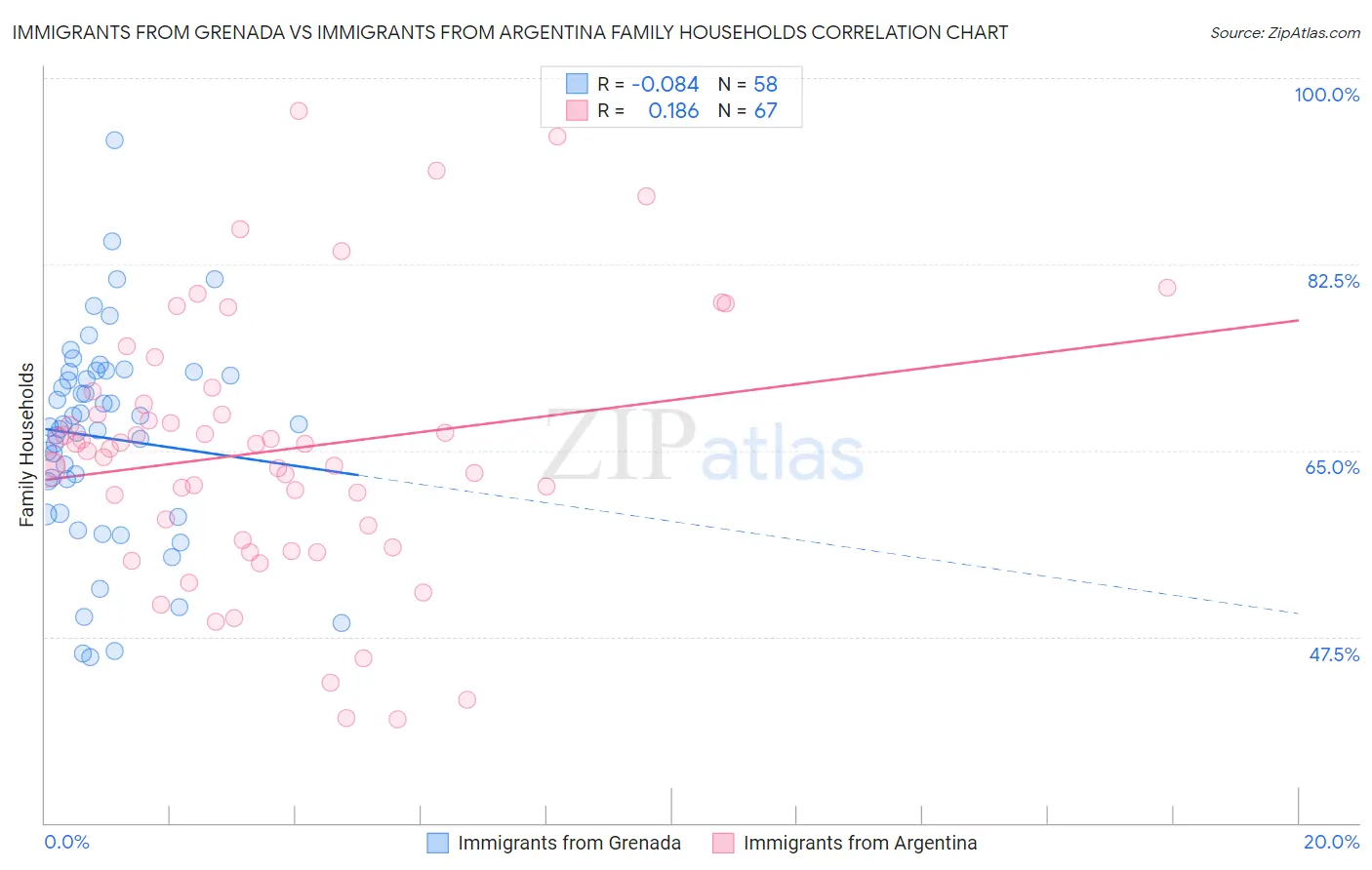 Immigrants from Grenada vs Immigrants from Argentina Family Households