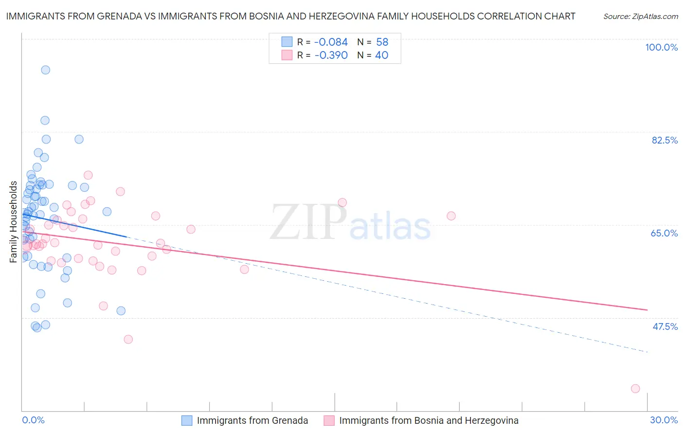 Immigrants from Grenada vs Immigrants from Bosnia and Herzegovina Family Households